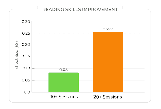 graph showing remarkable improvement by students using BookNook
